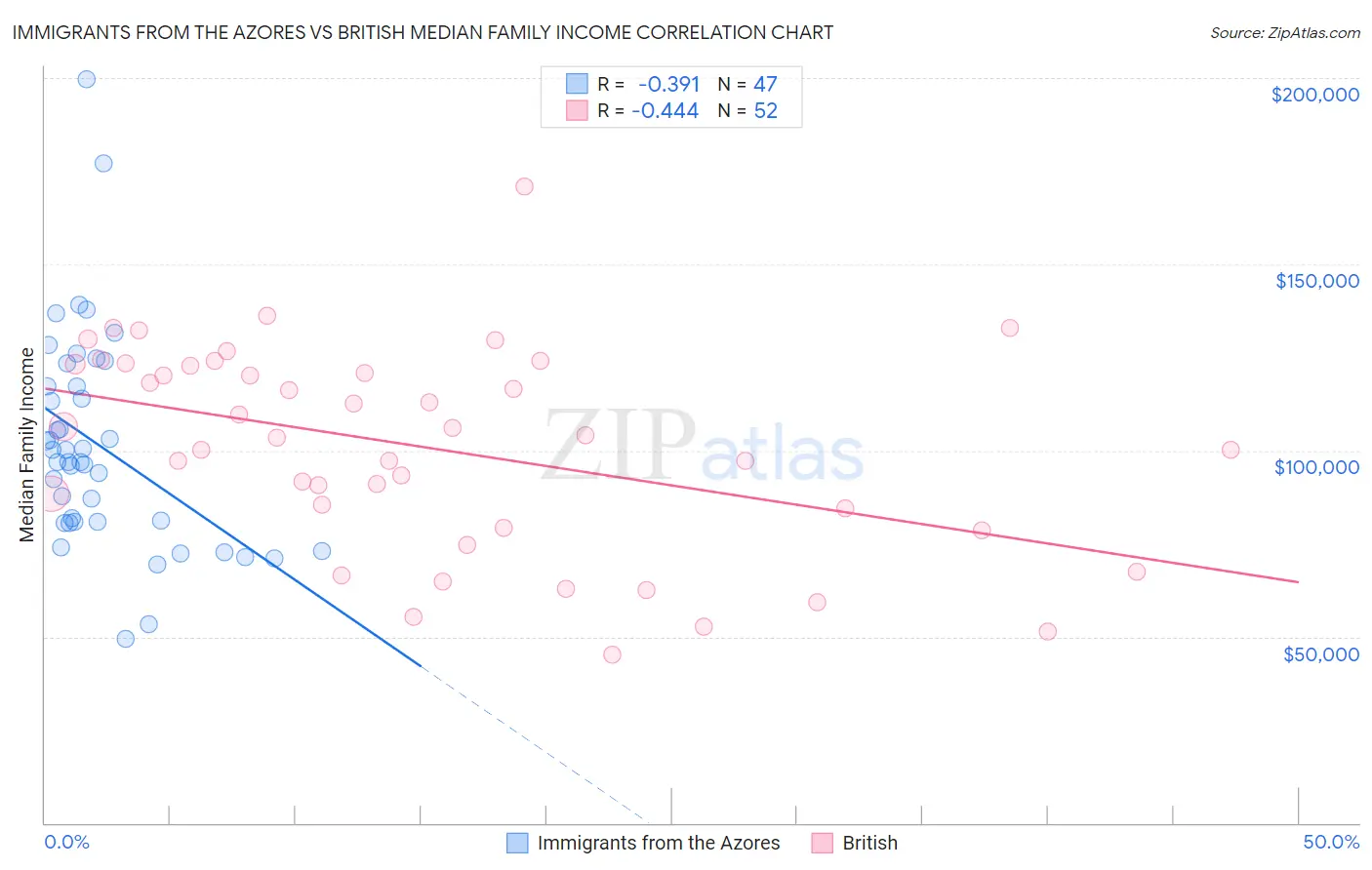 Immigrants from the Azores vs British Median Family Income