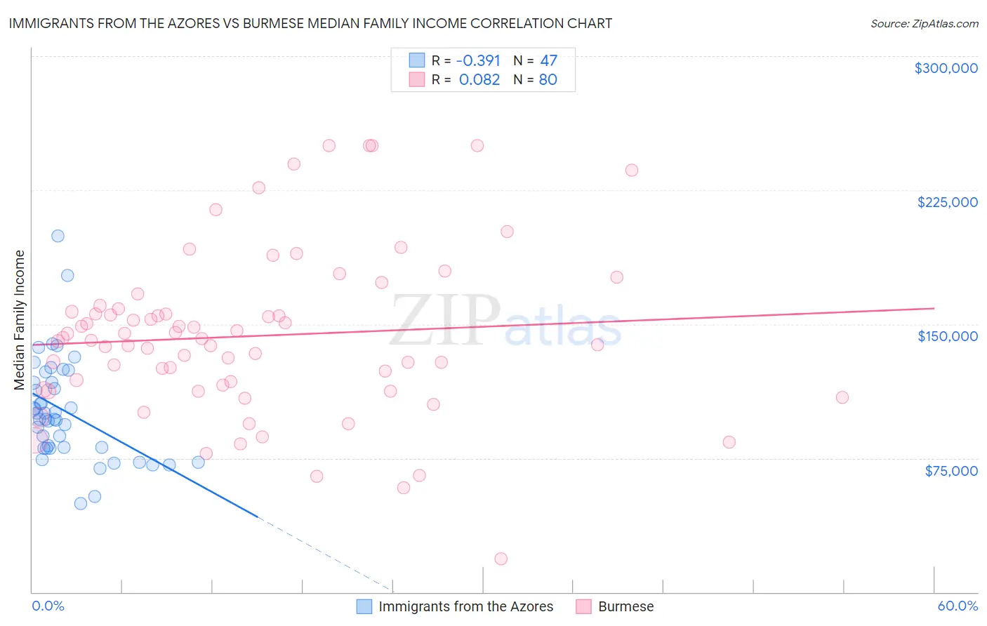 Immigrants from the Azores vs Burmese Median Family Income