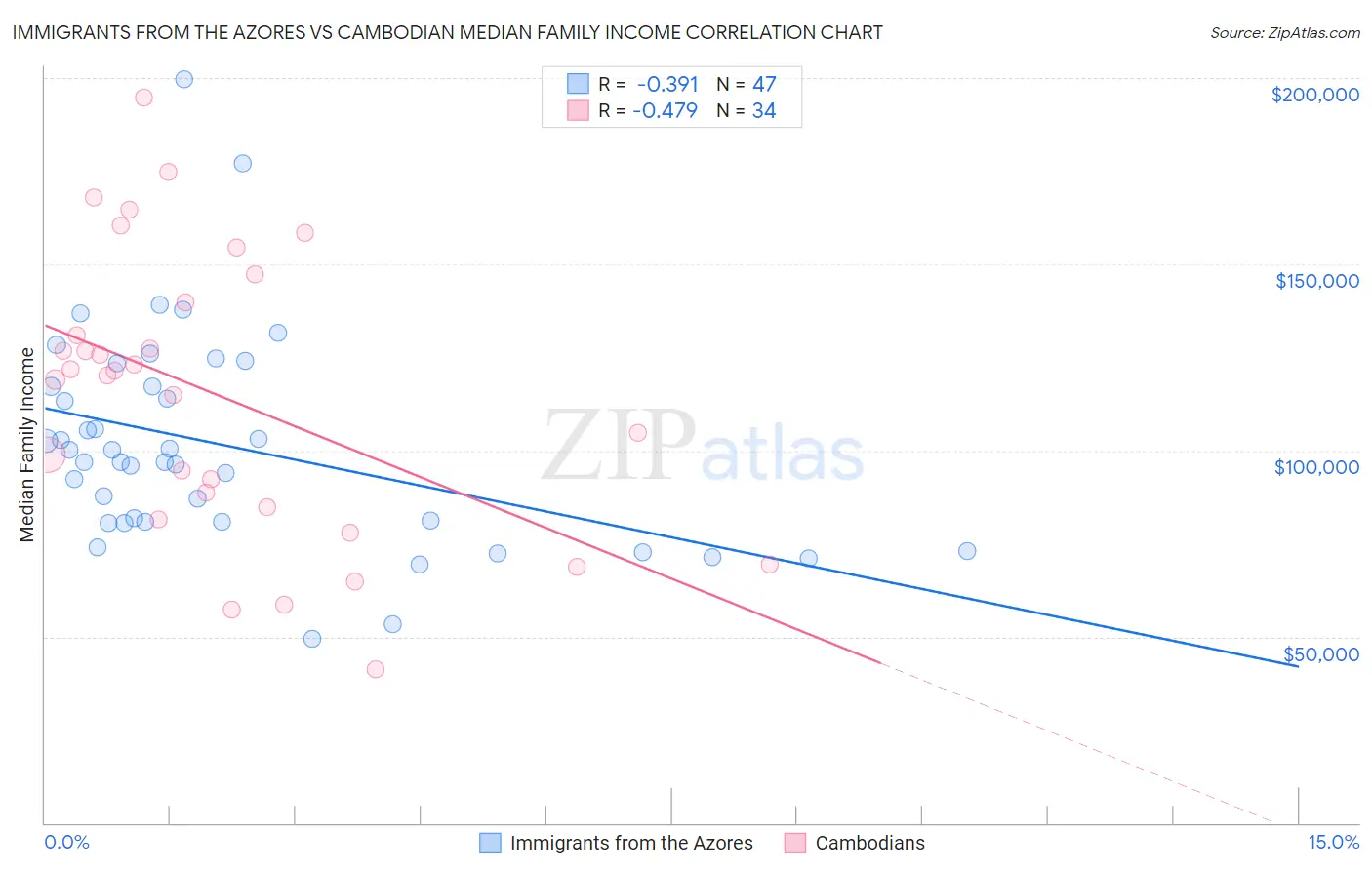 Immigrants from the Azores vs Cambodian Median Family Income