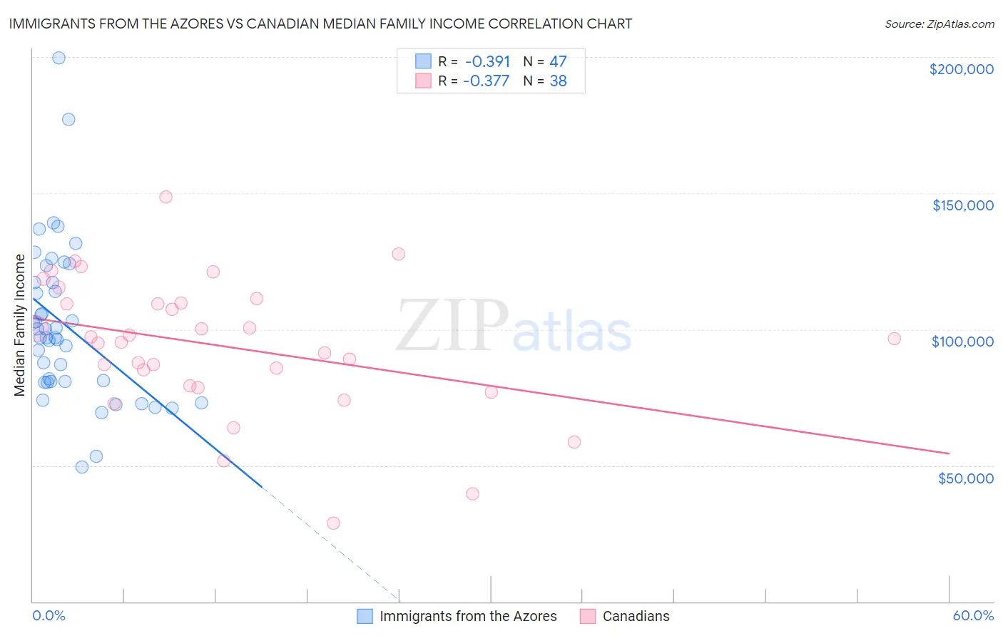 Immigrants from the Azores vs Canadian Median Family Income