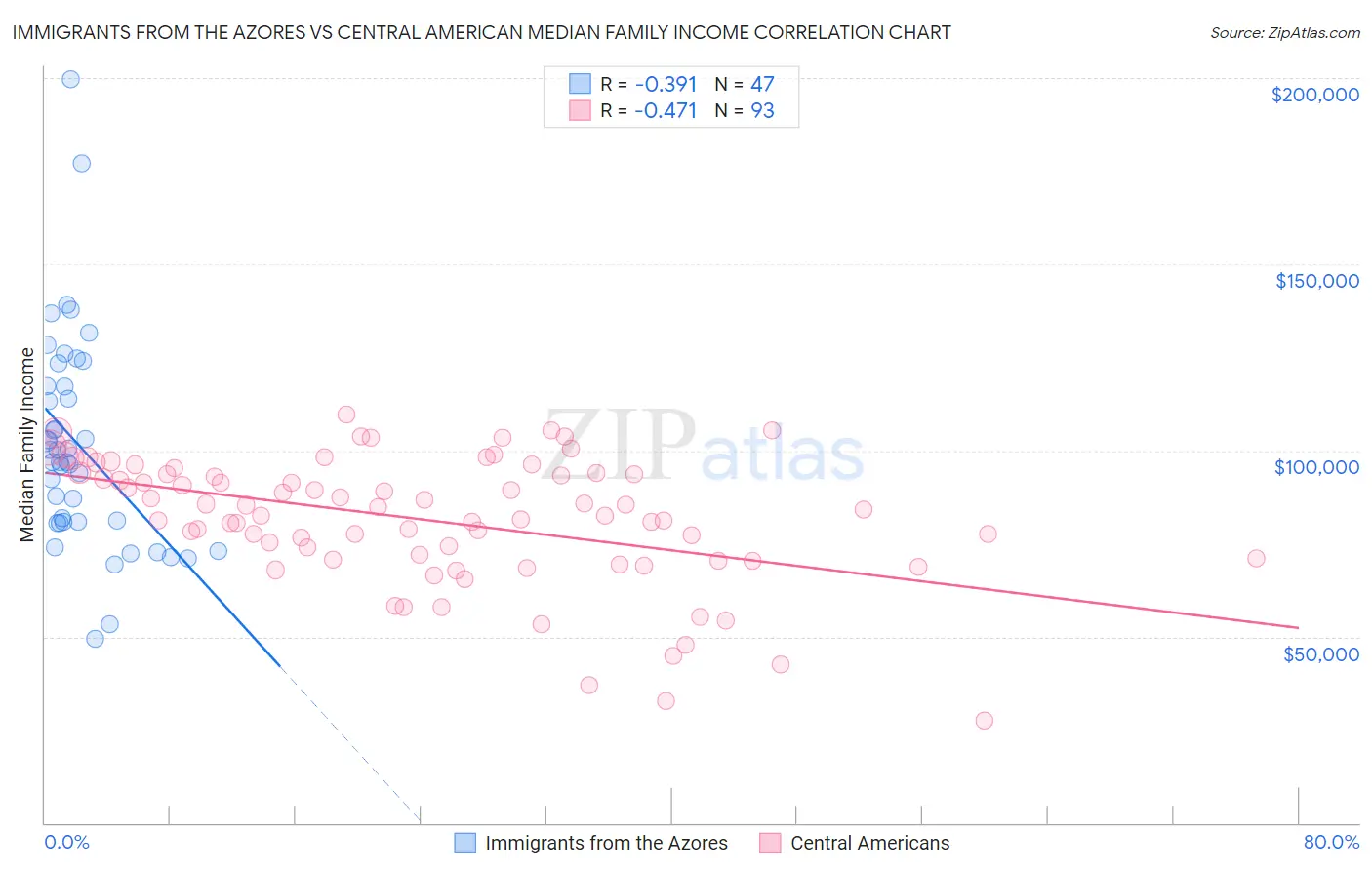 Immigrants from the Azores vs Central American Median Family Income