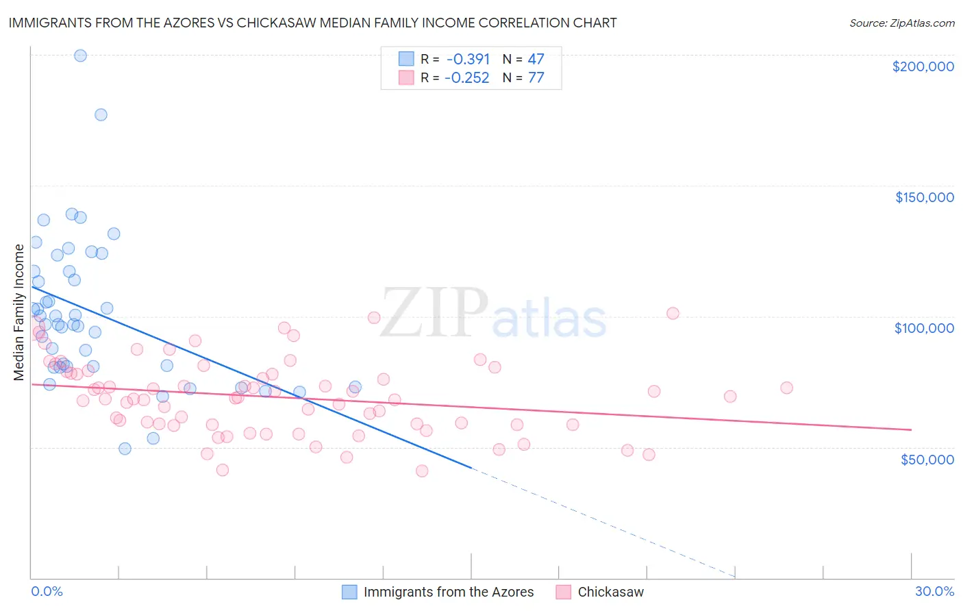 Immigrants from the Azores vs Chickasaw Median Family Income
