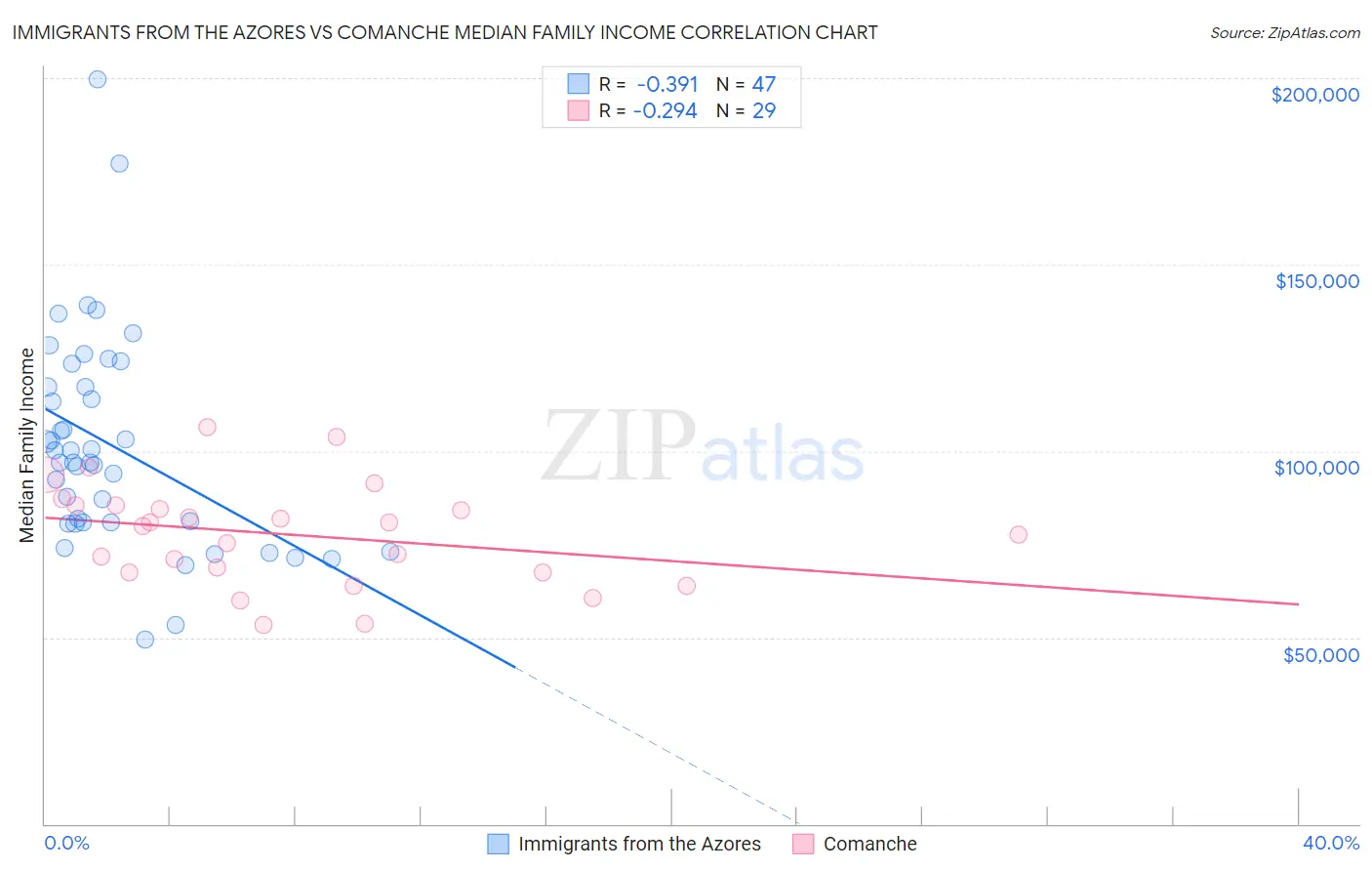 Immigrants from the Azores vs Comanche Median Family Income