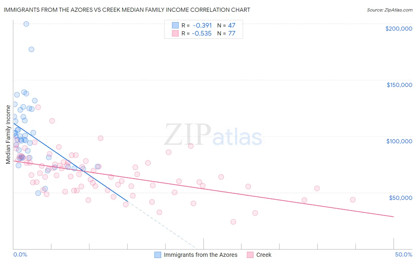 Immigrants from the Azores vs Creek Median Family Income
