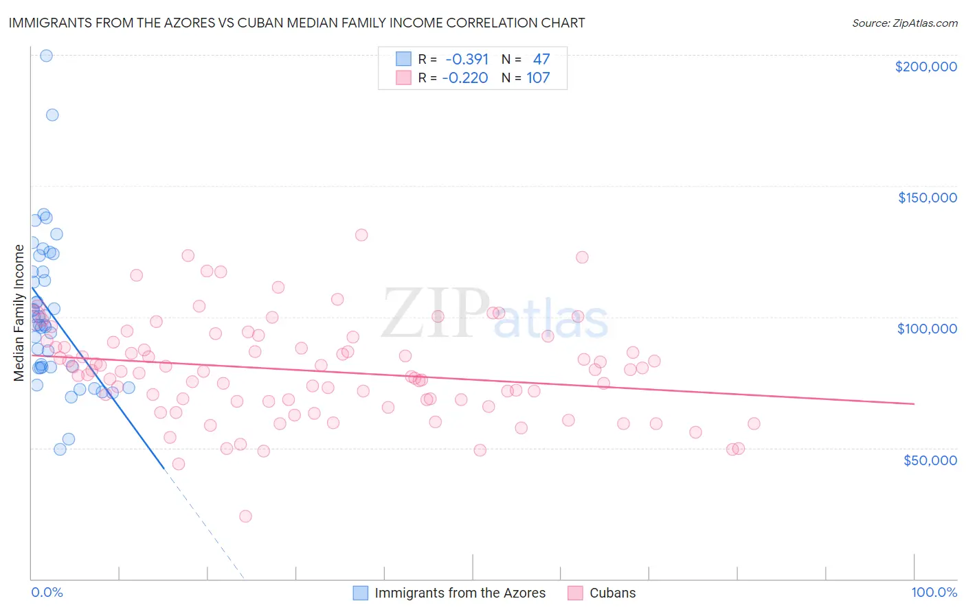 Immigrants from the Azores vs Cuban Median Family Income