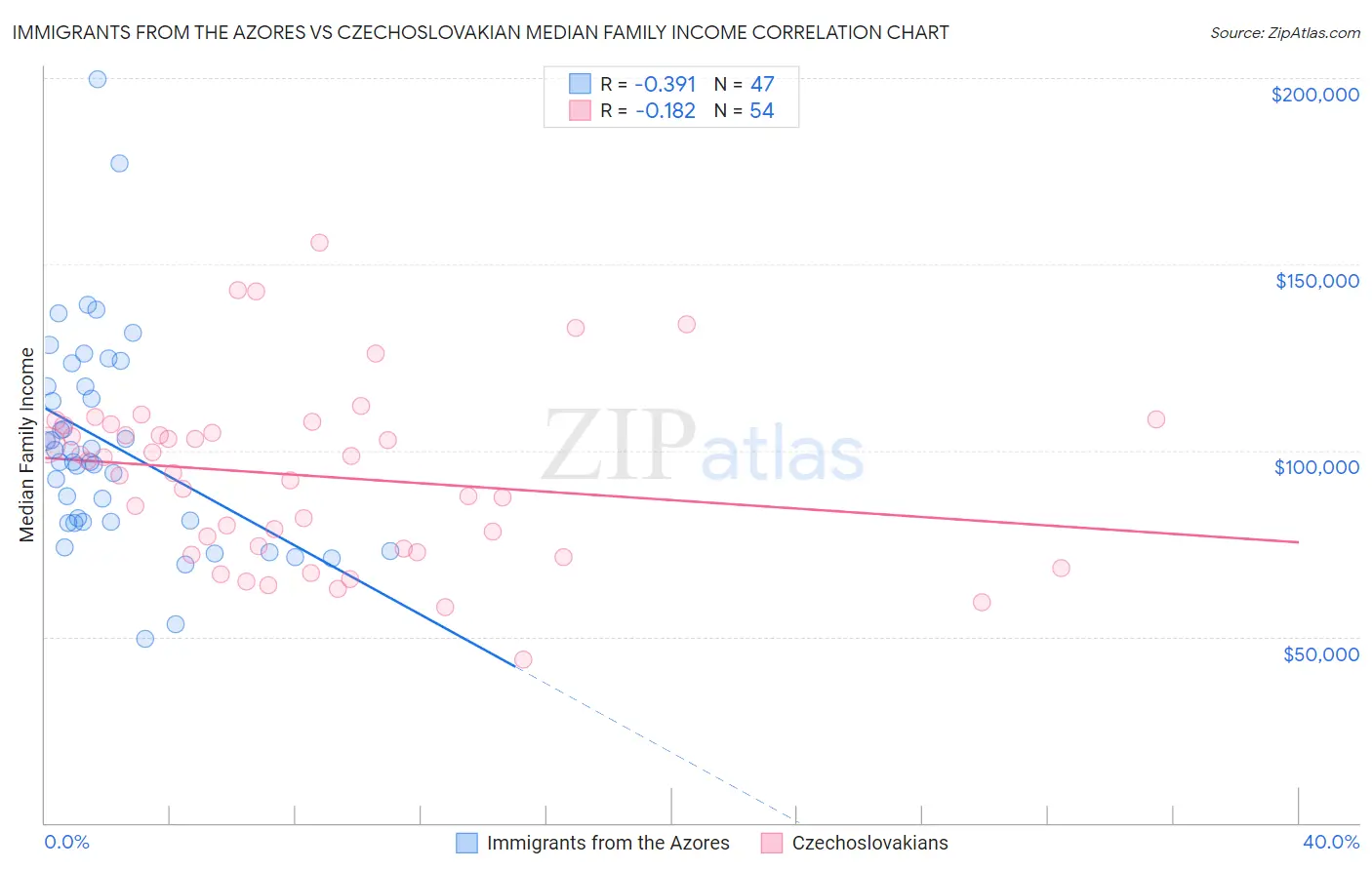 Immigrants from the Azores vs Czechoslovakian Median Family Income