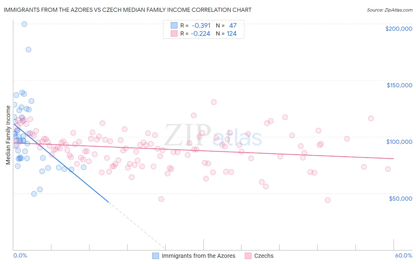 Immigrants from the Azores vs Czech Median Family Income