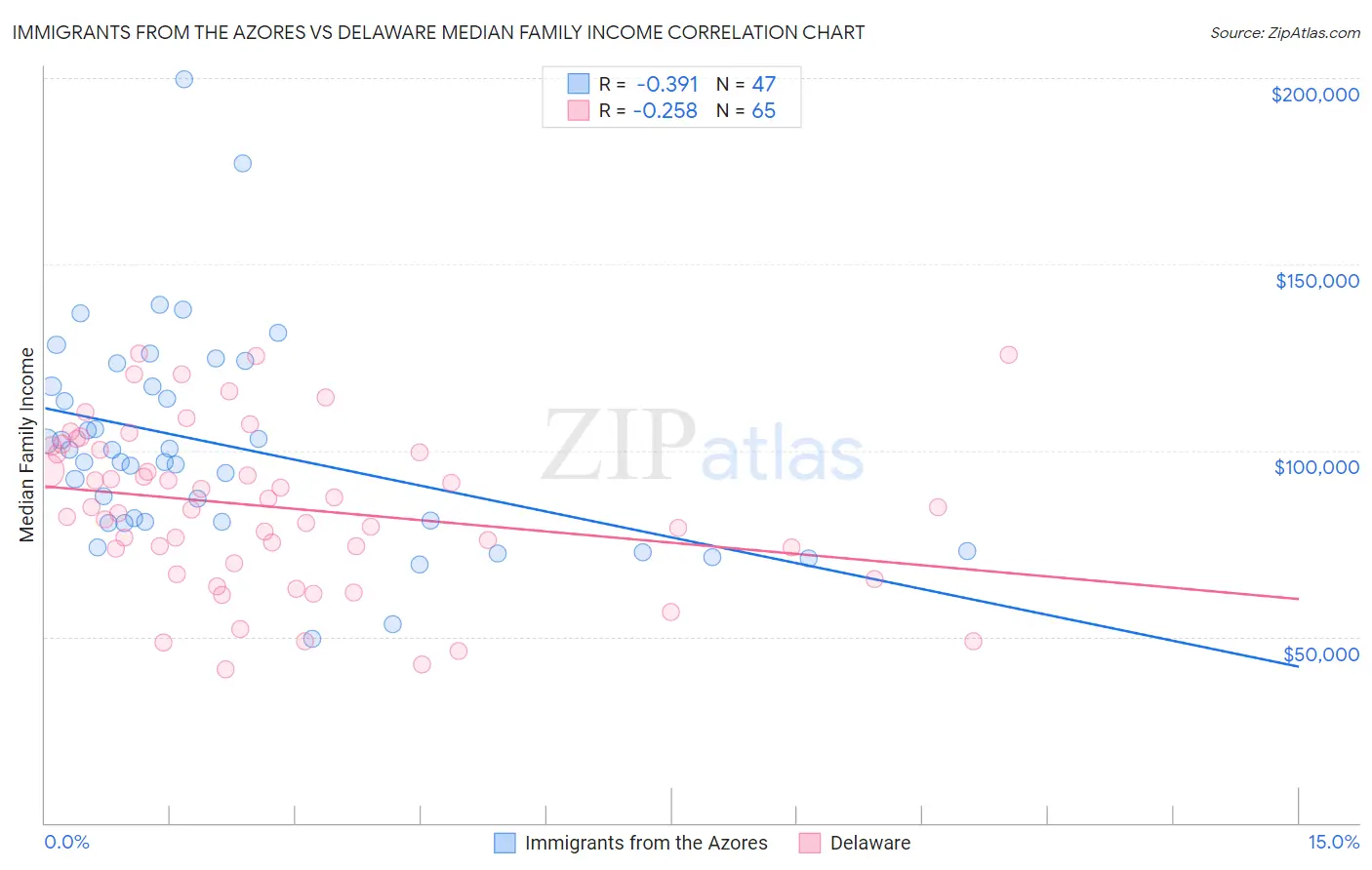 Immigrants from the Azores vs Delaware Median Family Income