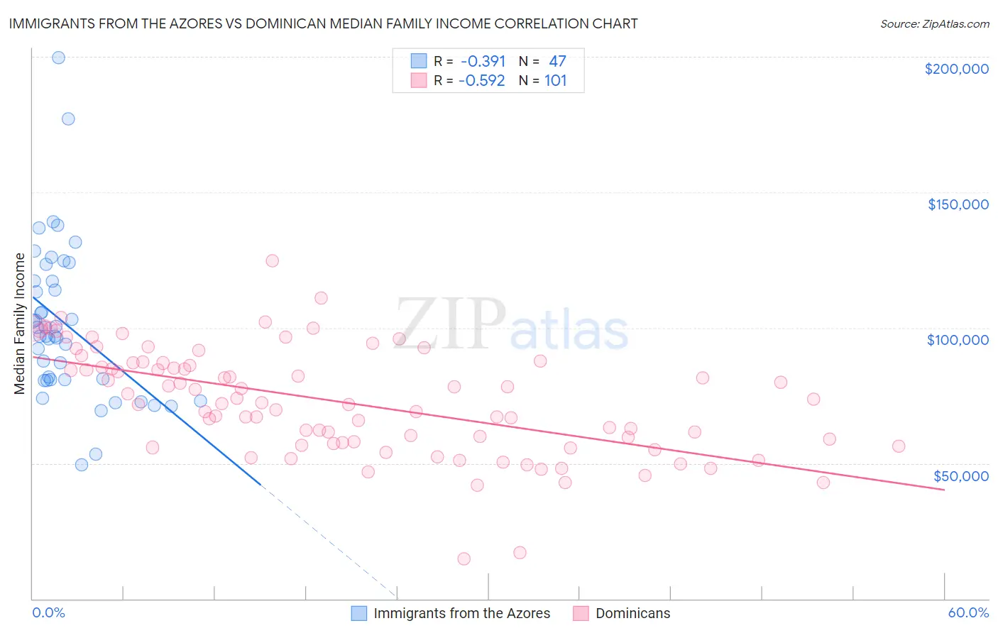 Immigrants from the Azores vs Dominican Median Family Income