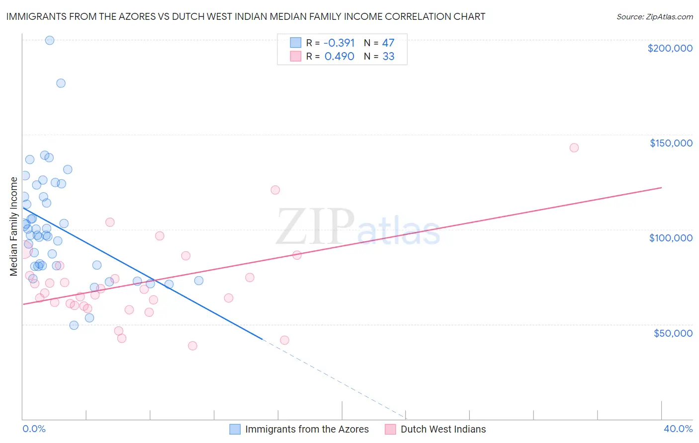 Immigrants from the Azores vs Dutch West Indian Median Family Income