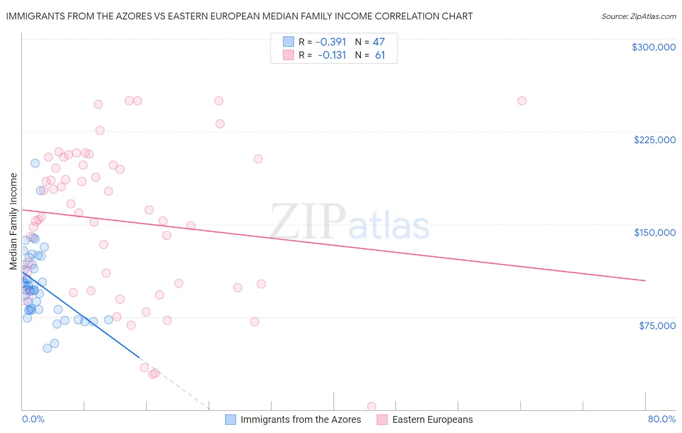 Immigrants from the Azores vs Eastern European Median Family Income