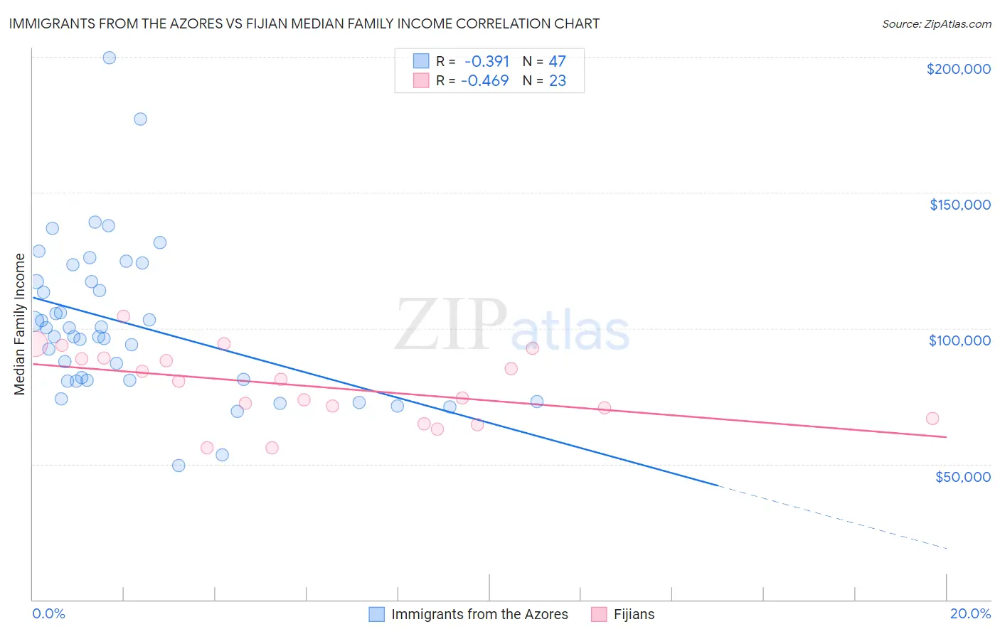 Immigrants from the Azores vs Fijian Median Family Income