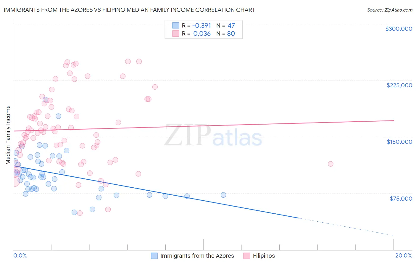 Immigrants from the Azores vs Filipino Median Family Income
