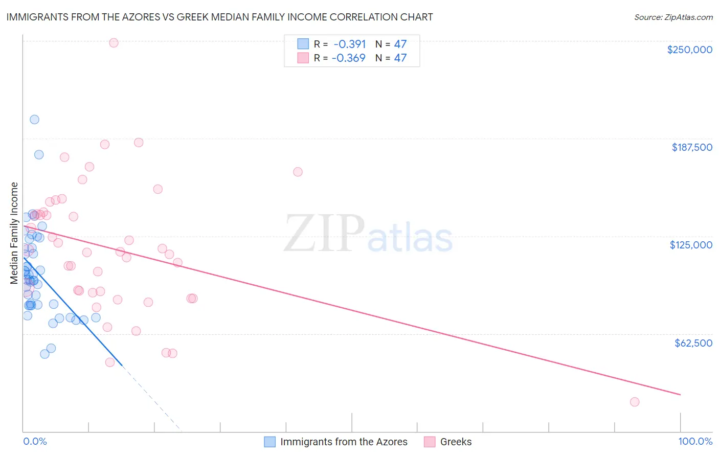 Immigrants from the Azores vs Greek Median Family Income