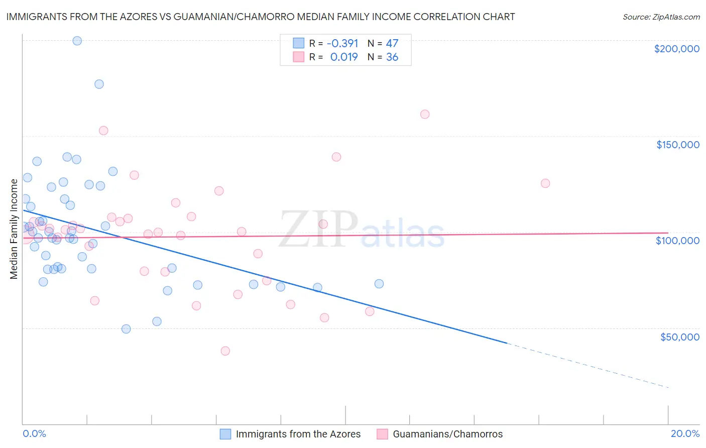 Immigrants from the Azores vs Guamanian/Chamorro Median Family Income