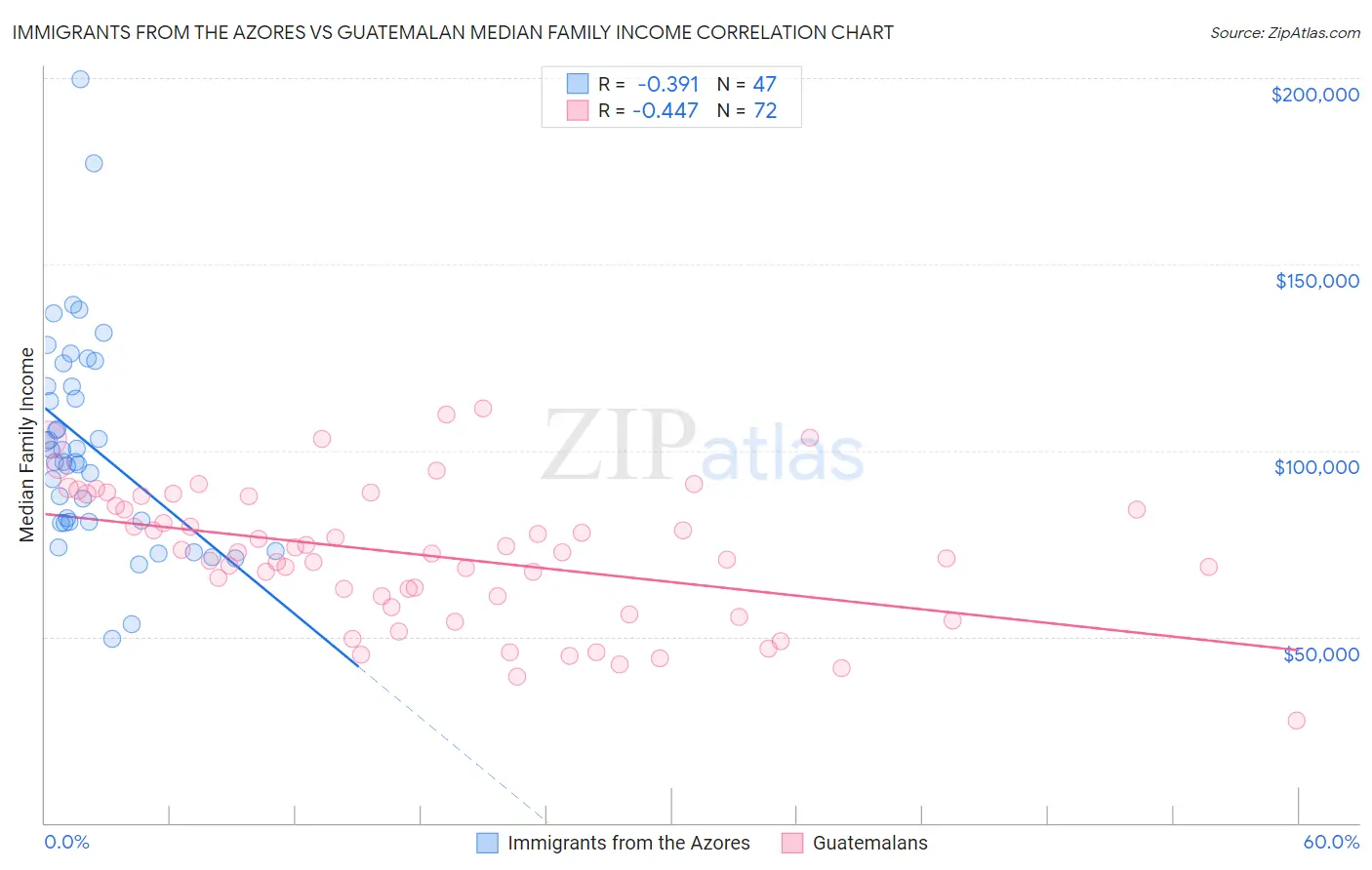 Immigrants from the Azores vs Guatemalan Median Family Income