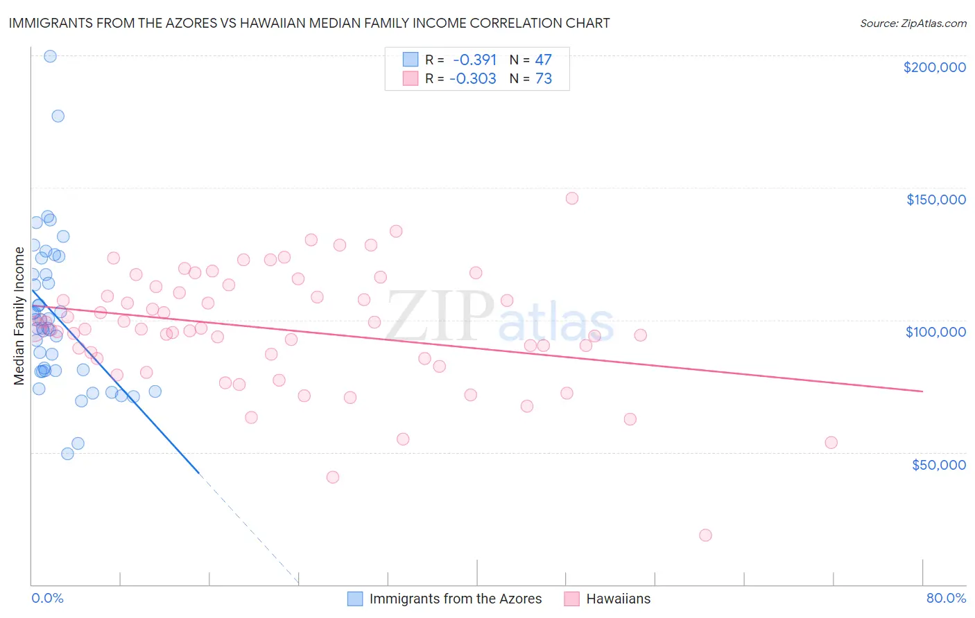 Immigrants from the Azores vs Hawaiian Median Family Income