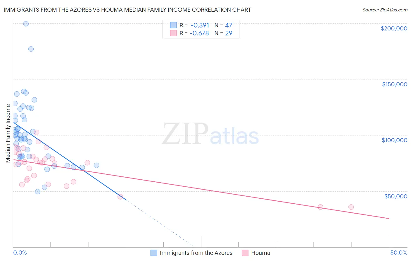 Immigrants from the Azores vs Houma Median Family Income