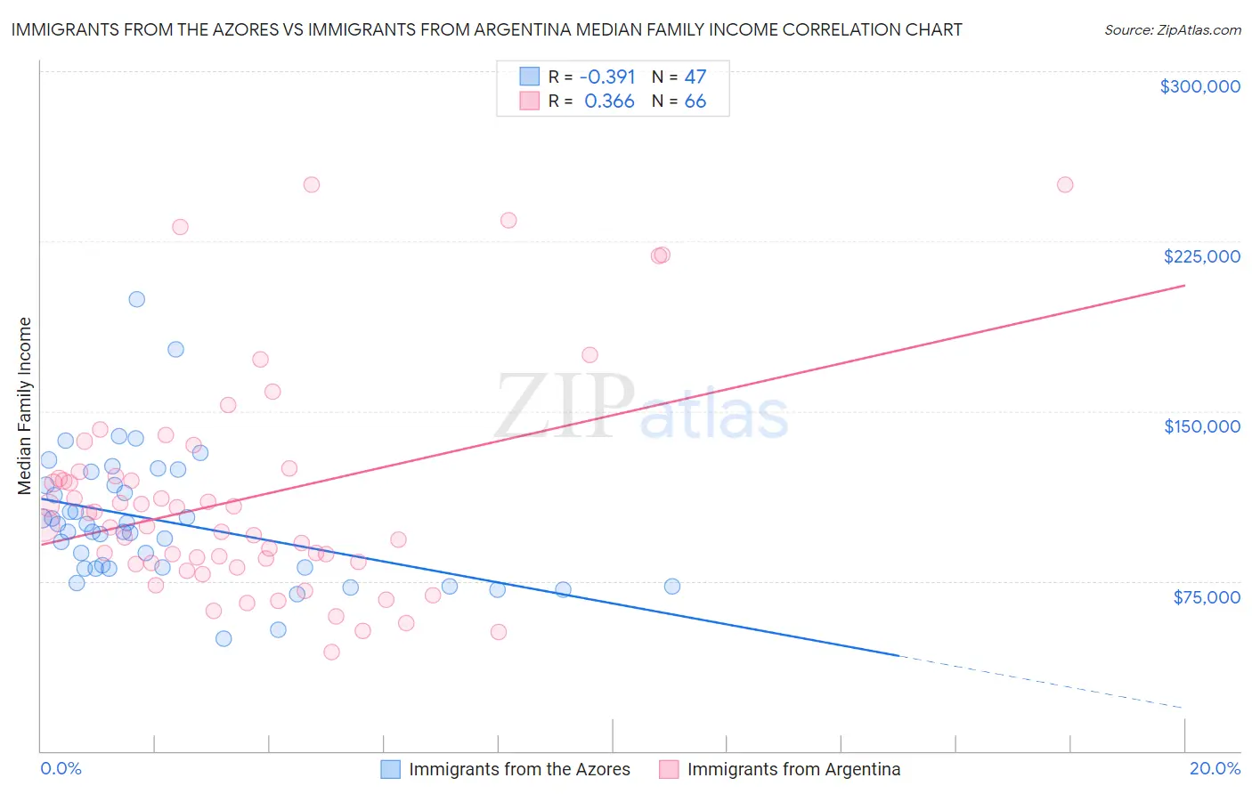 Immigrants from the Azores vs Immigrants from Argentina Median Family Income