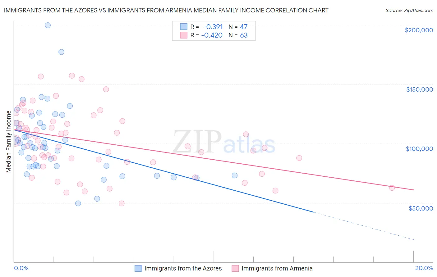 Immigrants from the Azores vs Immigrants from Armenia Median Family Income