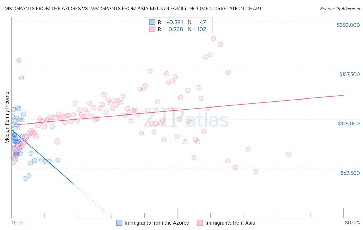 Immigrants from the Azores vs Immigrants from Asia Median Family Income