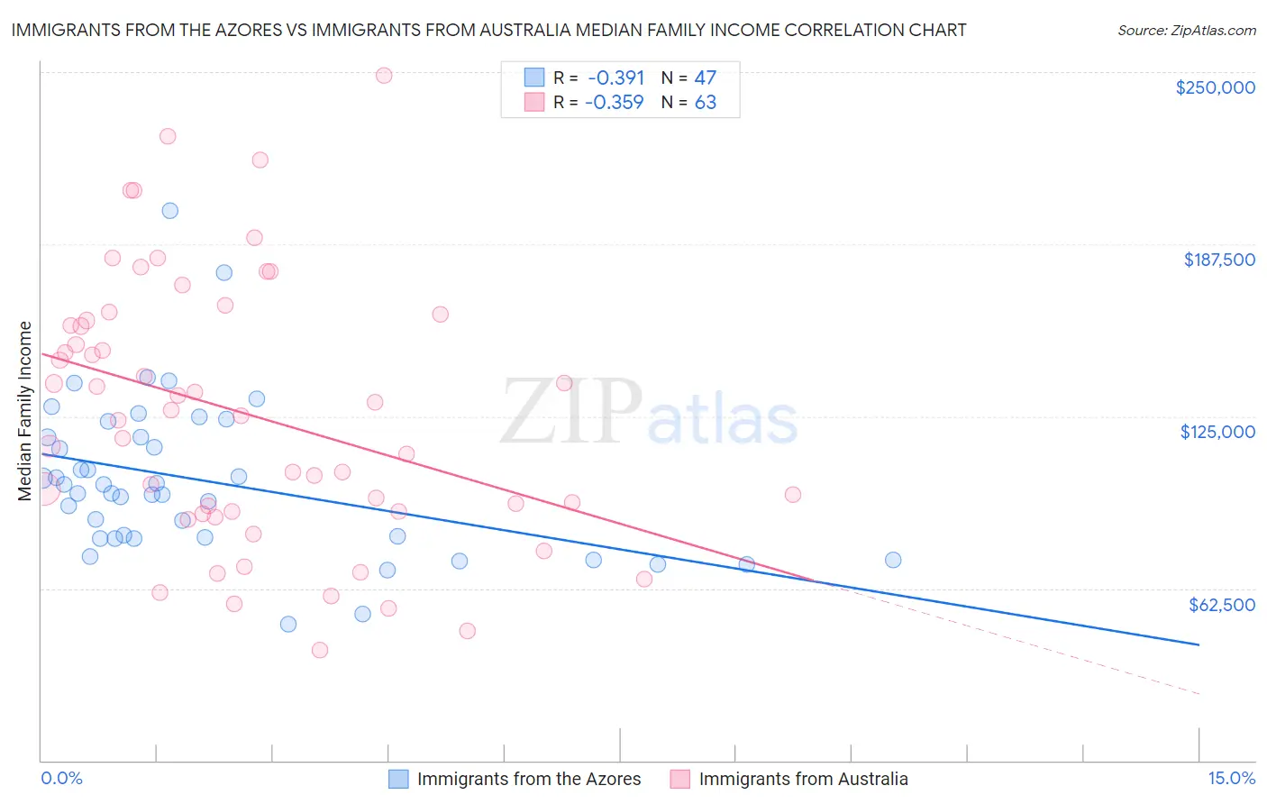 Immigrants from the Azores vs Immigrants from Australia Median Family Income