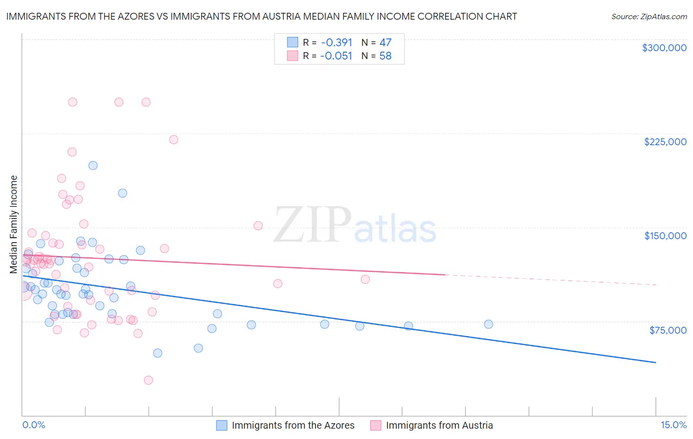 Immigrants from the Azores vs Immigrants from Austria Median Family Income