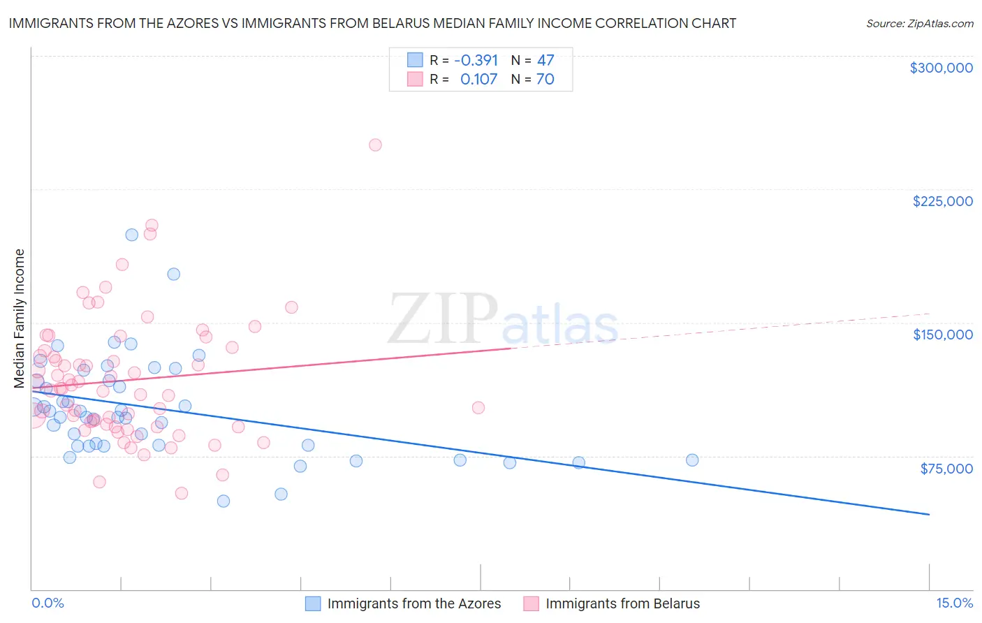 Immigrants from the Azores vs Immigrants from Belarus Median Family Income