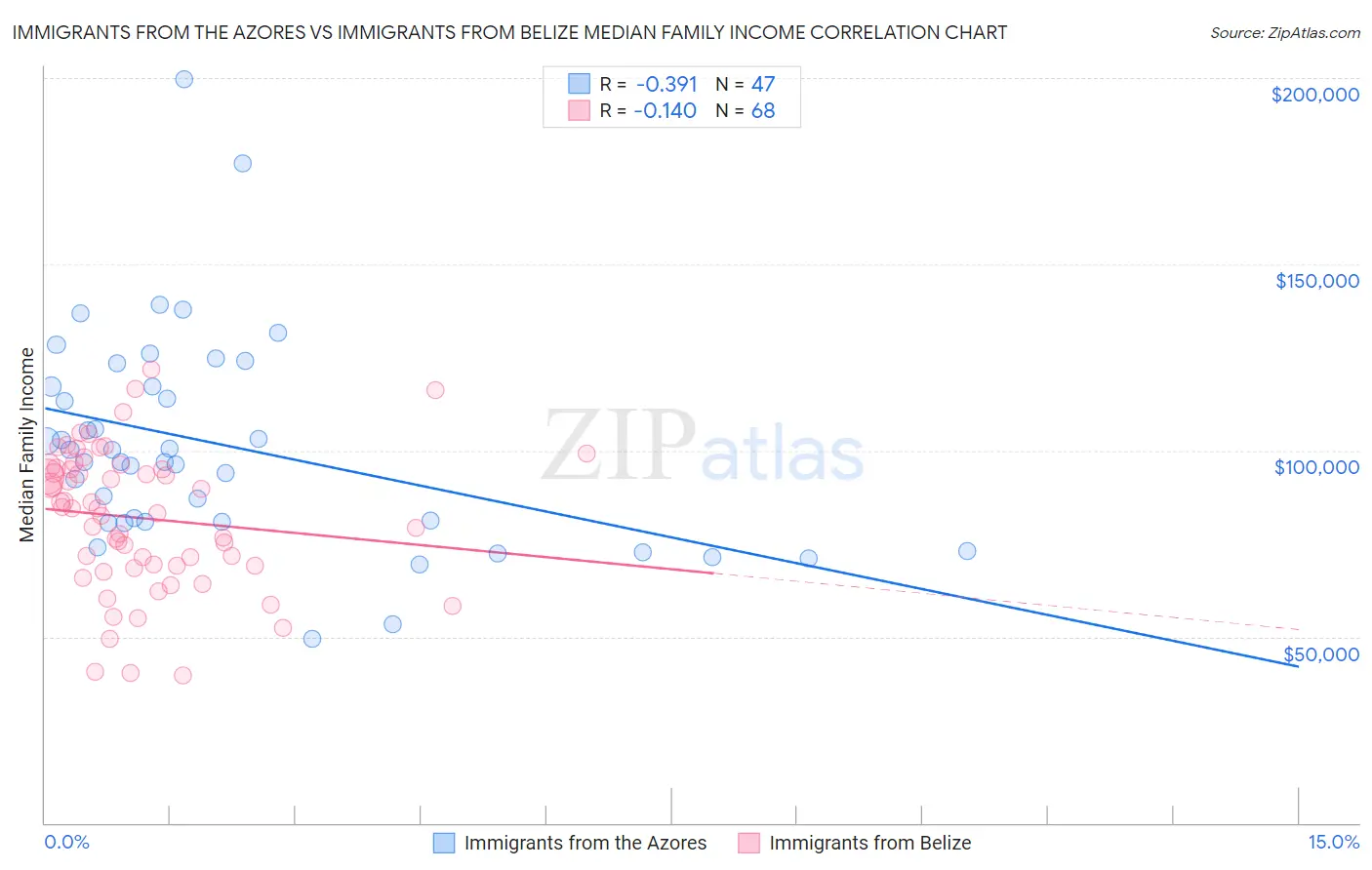 Immigrants from the Azores vs Immigrants from Belize Median Family Income