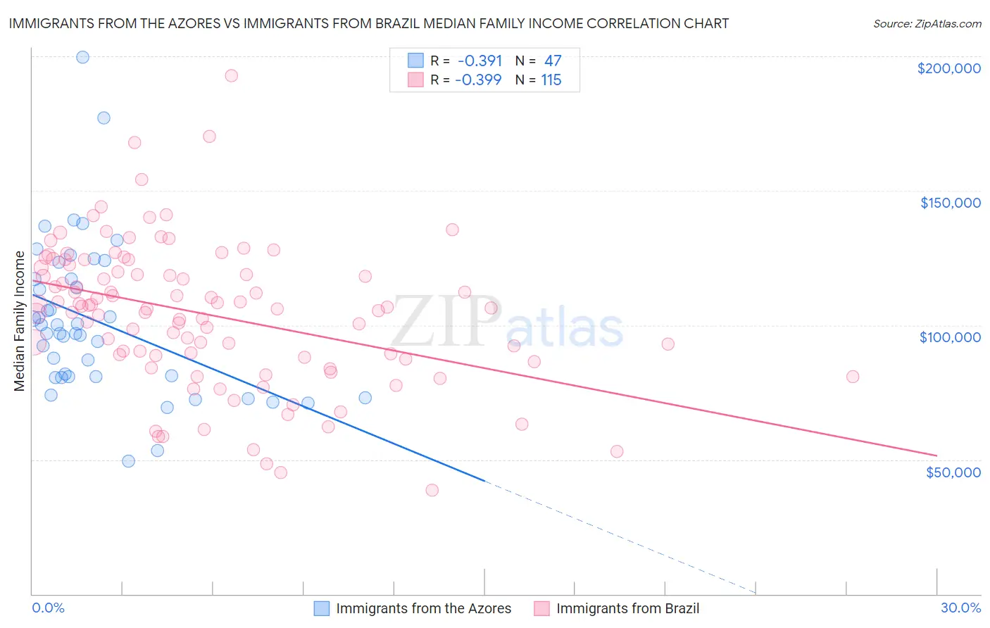 Immigrants from the Azores vs Immigrants from Brazil Median Family Income