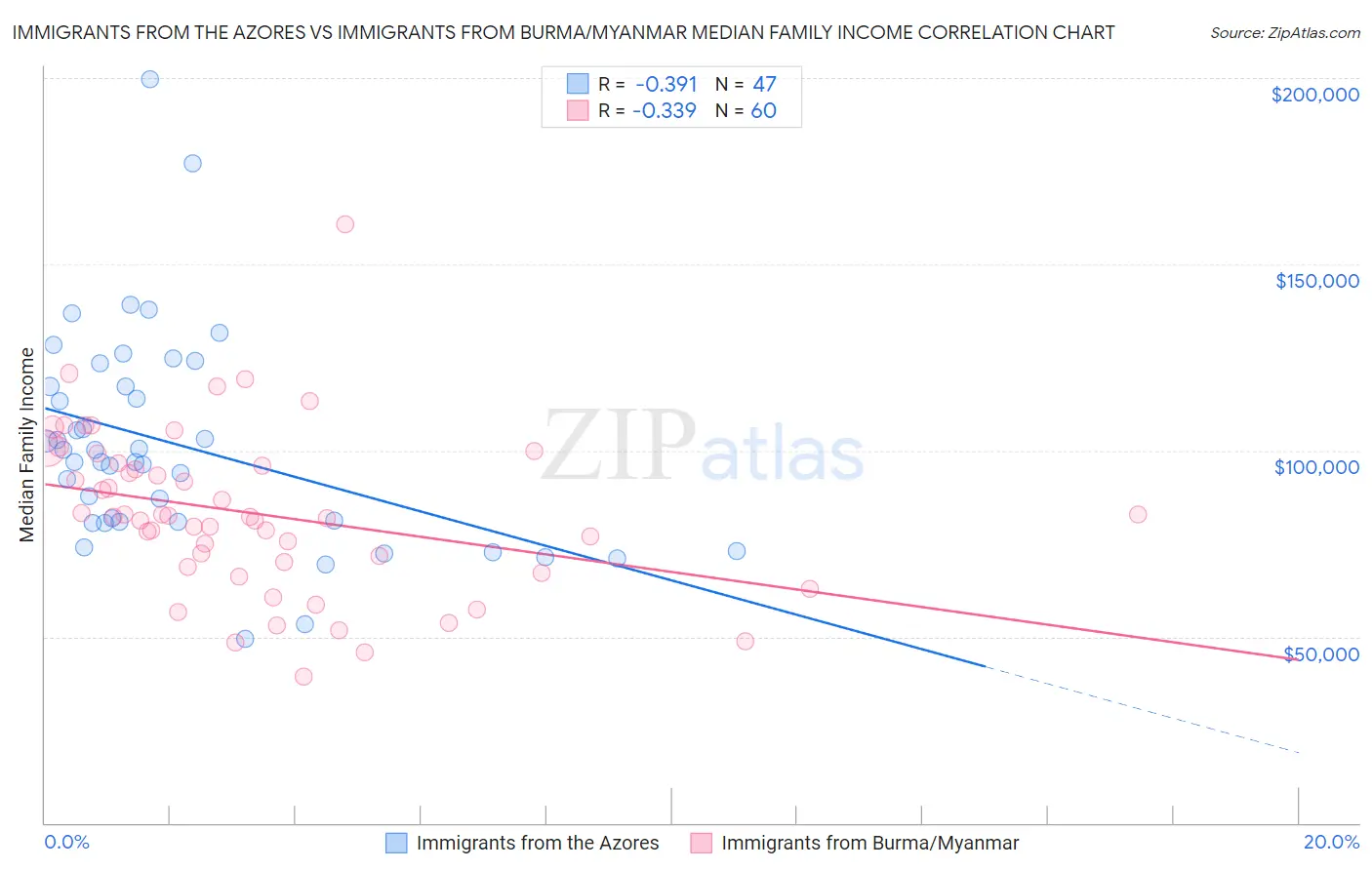 Immigrants from the Azores vs Immigrants from Burma/Myanmar Median Family Income