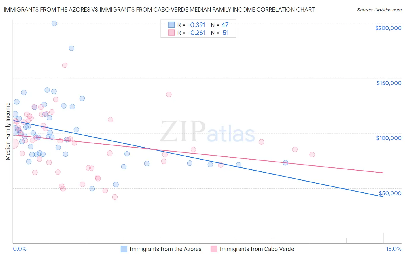 Immigrants from the Azores vs Immigrants from Cabo Verde Median Family Income