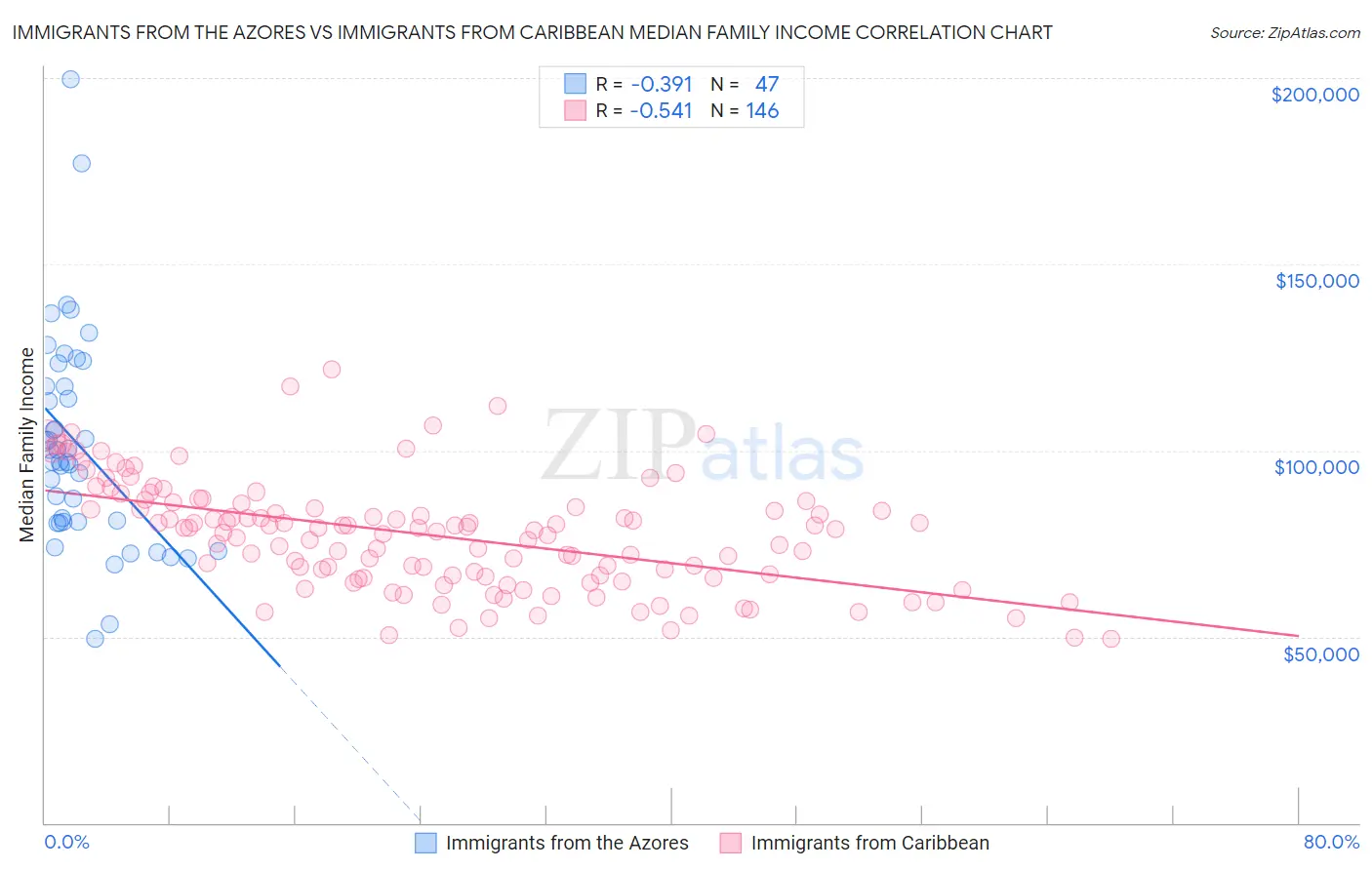 Immigrants from the Azores vs Immigrants from Caribbean Median Family Income