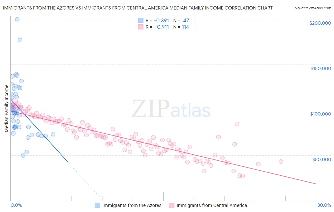 Immigrants from the Azores vs Immigrants from Central America Median Family Income