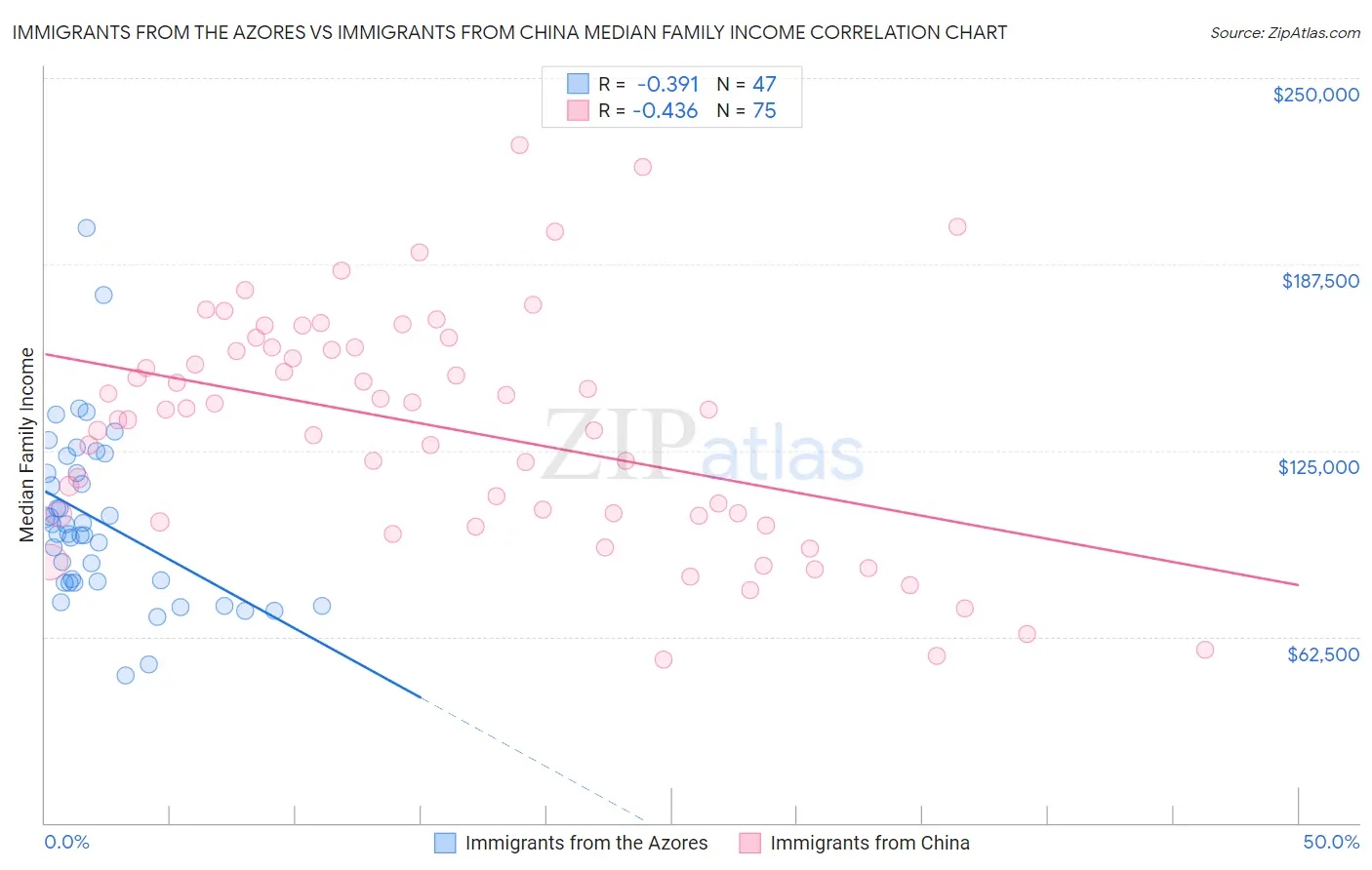 Immigrants from the Azores vs Immigrants from China Median Family Income