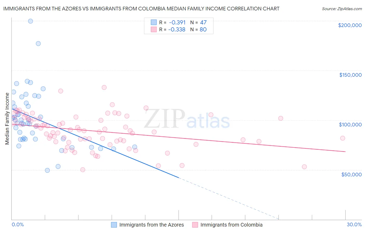 Immigrants from the Azores vs Immigrants from Colombia Median Family Income