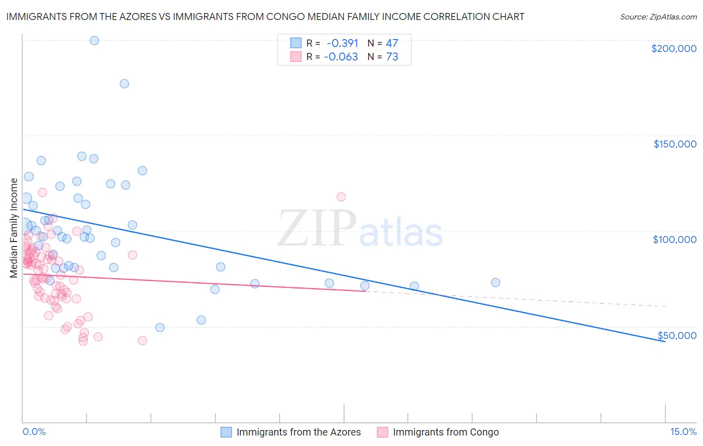Immigrants from the Azores vs Immigrants from Congo Median Family Income