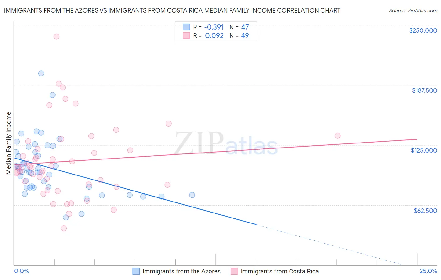 Immigrants from the Azores vs Immigrants from Costa Rica Median Family Income