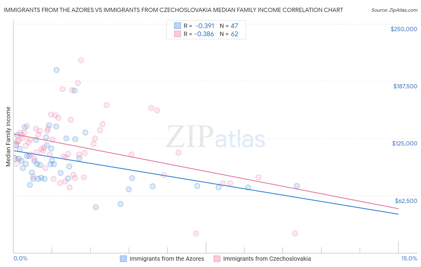 Immigrants from the Azores vs Immigrants from Czechoslovakia Median Family Income