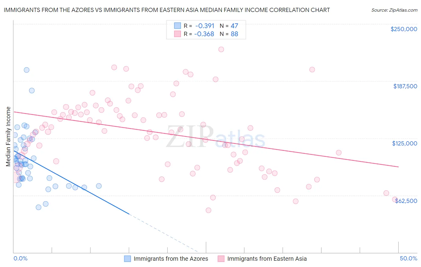Immigrants from the Azores vs Immigrants from Eastern Asia Median Family Income