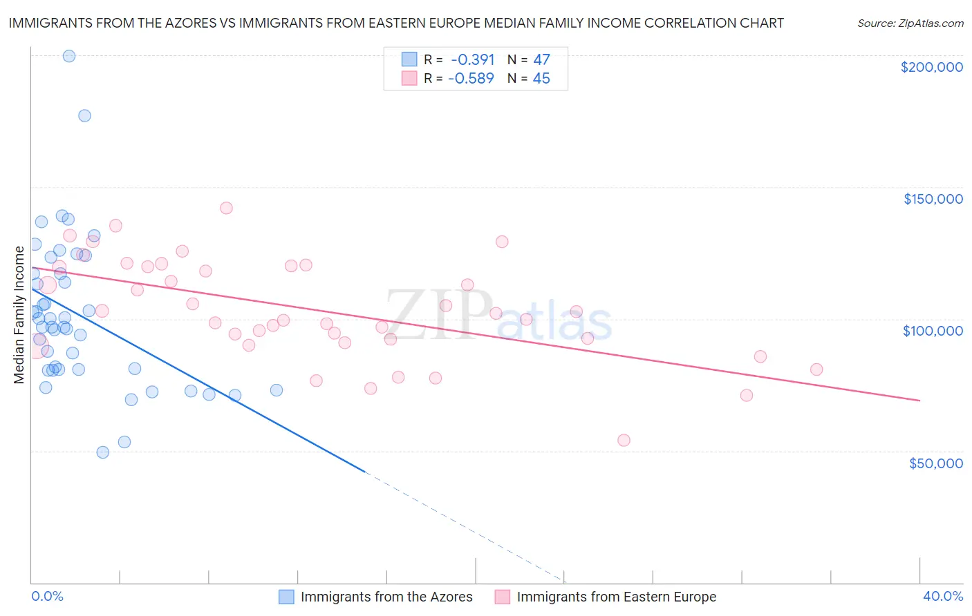 Immigrants from the Azores vs Immigrants from Eastern Europe Median Family Income
