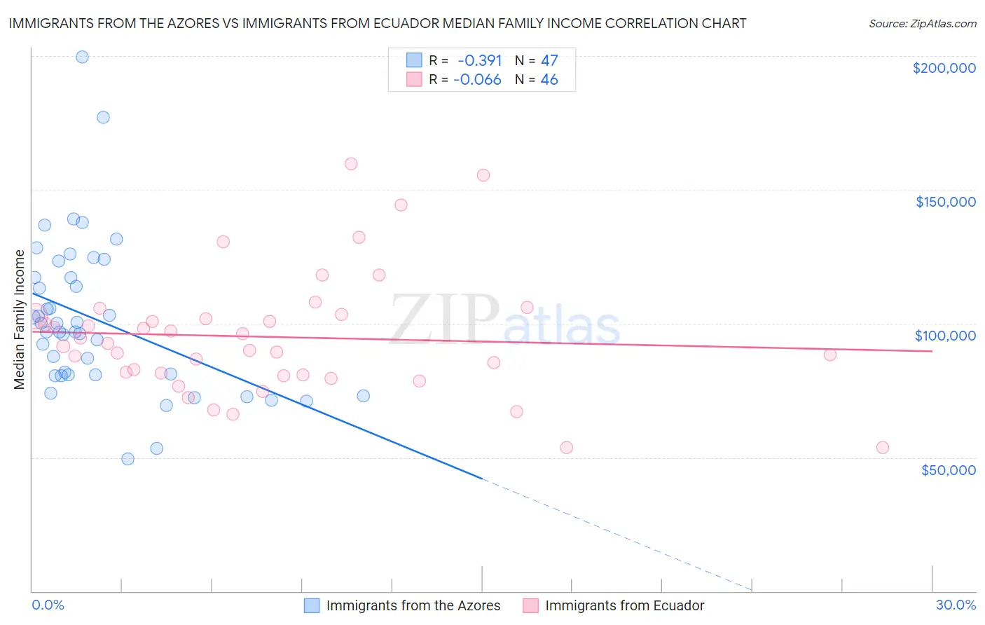Immigrants from the Azores vs Immigrants from Ecuador Median Family Income