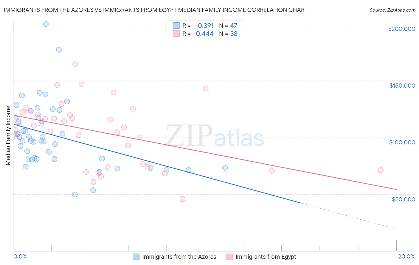 Immigrants from the Azores vs Immigrants from Egypt Median Family Income