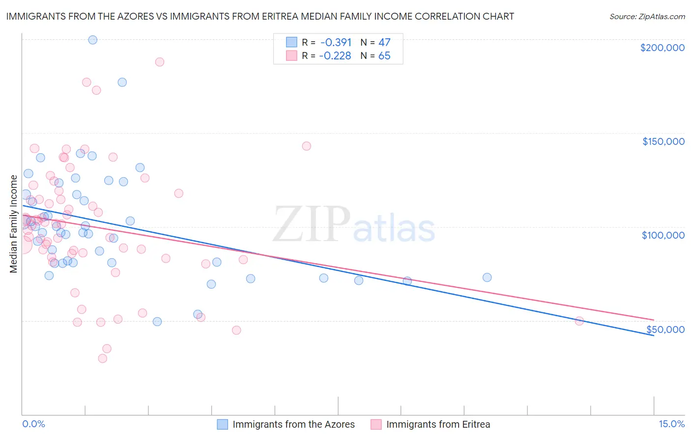 Immigrants from the Azores vs Immigrants from Eritrea Median Family Income