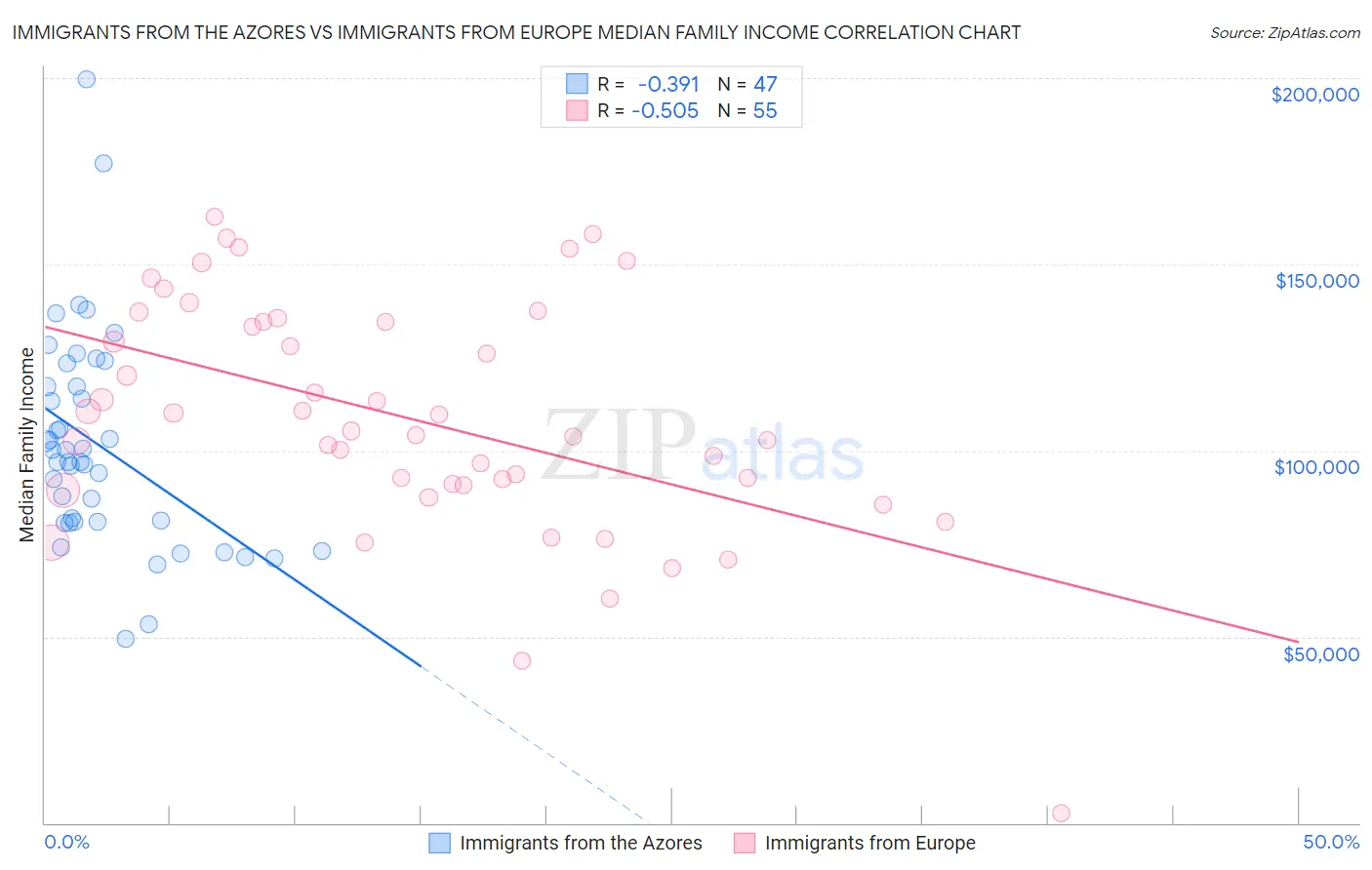 Immigrants from the Azores vs Immigrants from Europe Median Family Income