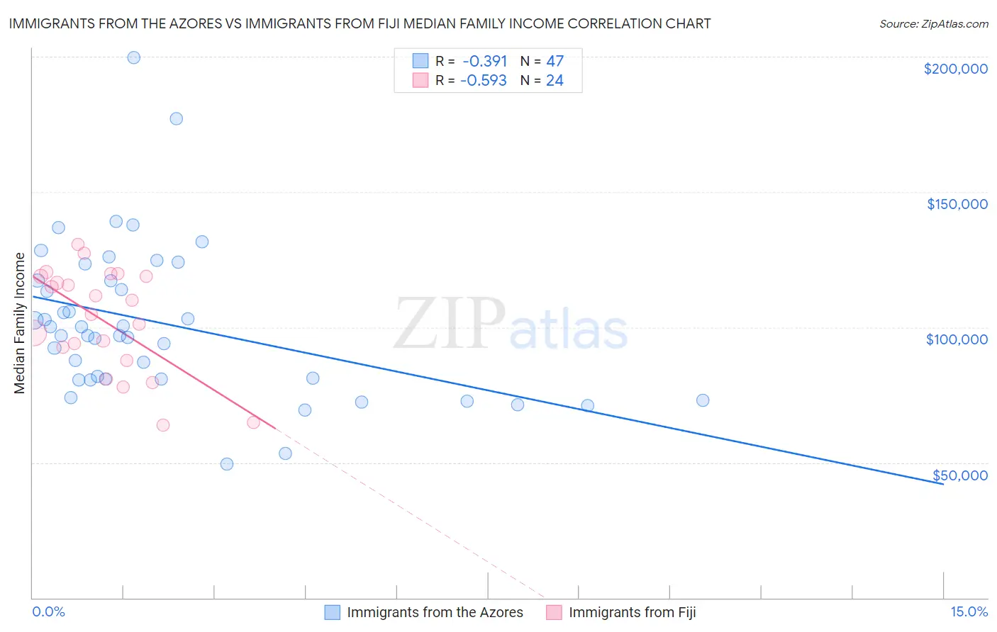 Immigrants from the Azores vs Immigrants from Fiji Median Family Income