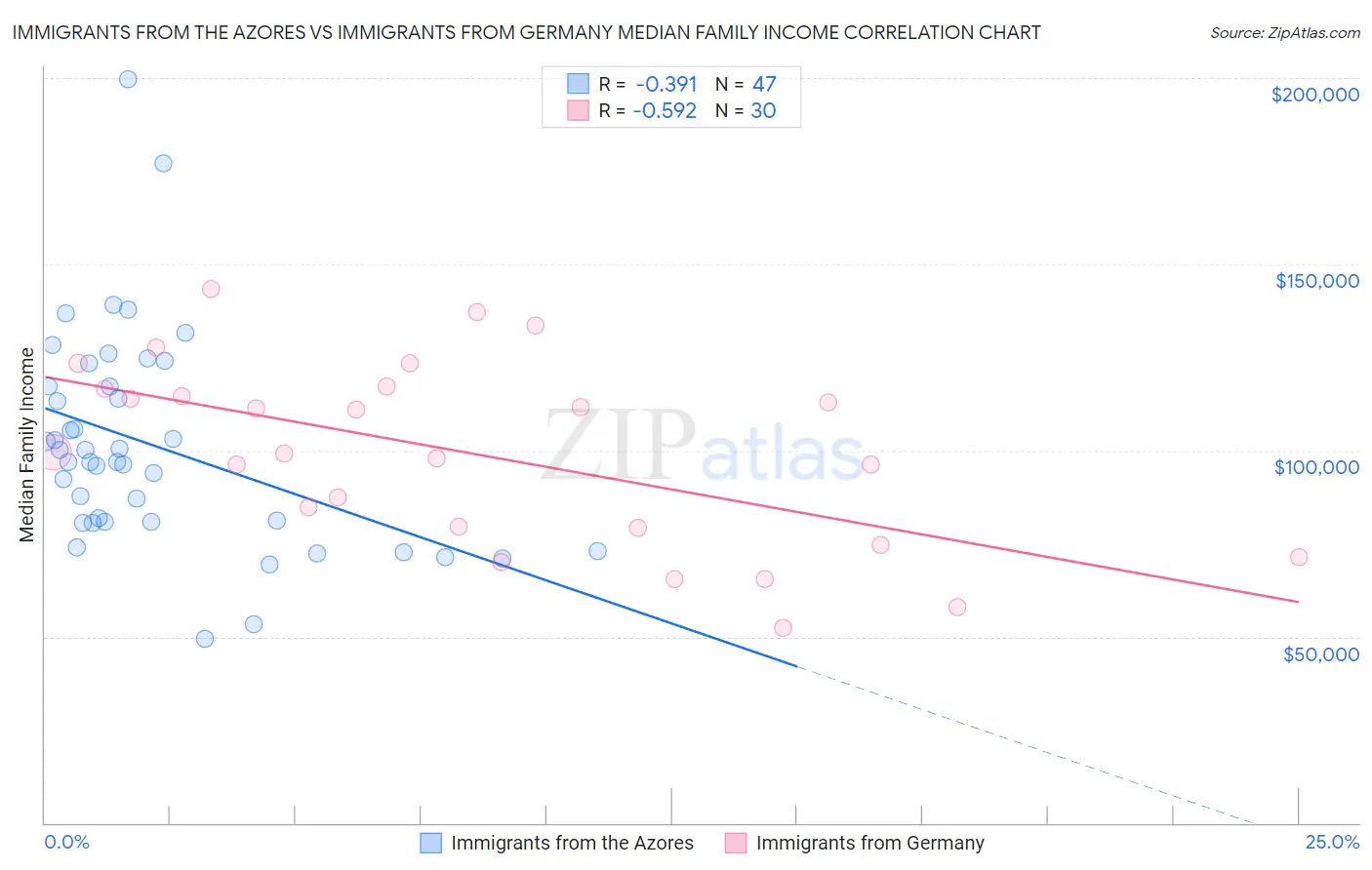 Immigrants from the Azores vs Immigrants from Germany Median Family Income