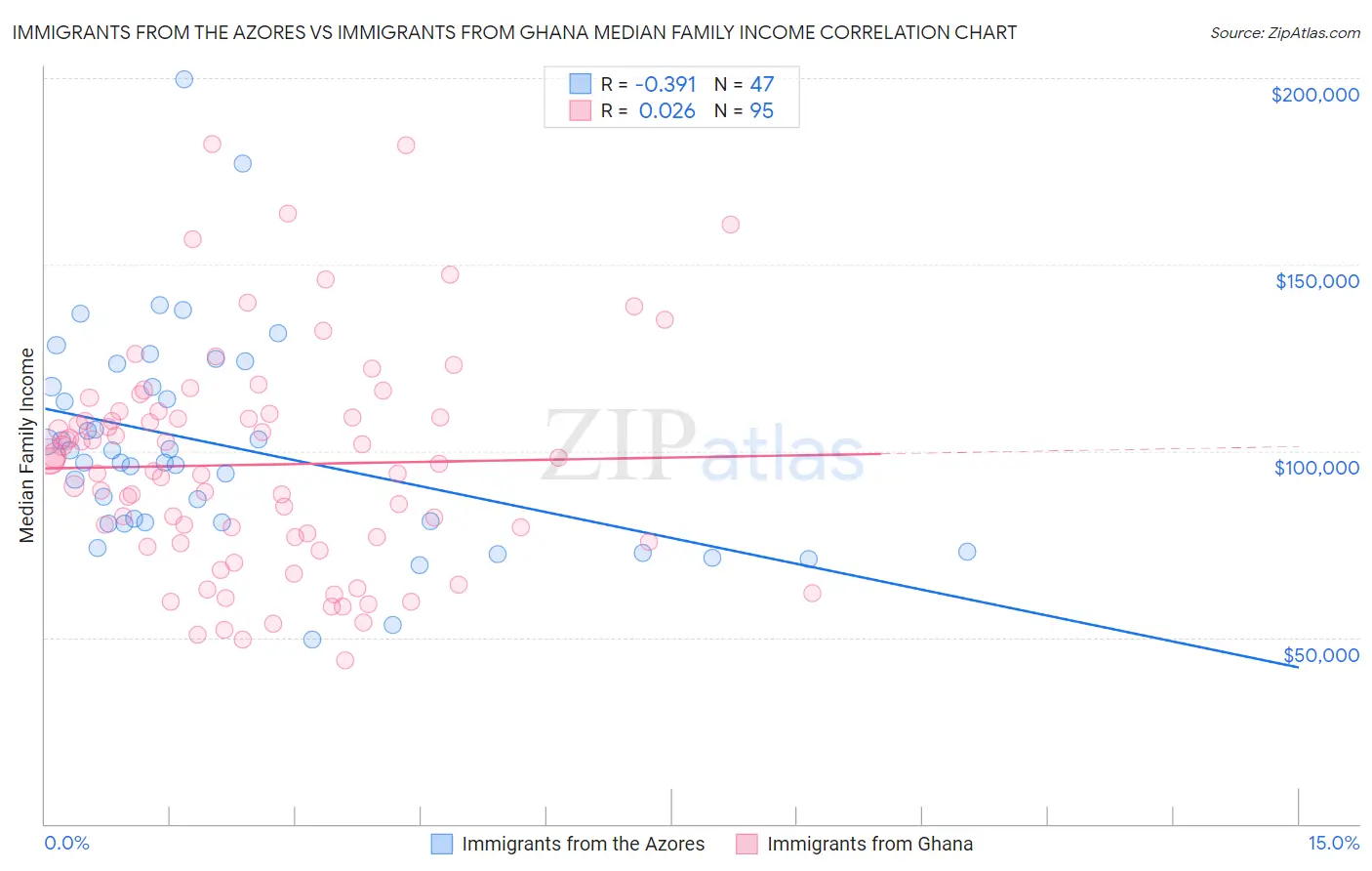 Immigrants from the Azores vs Immigrants from Ghana Median Family Income