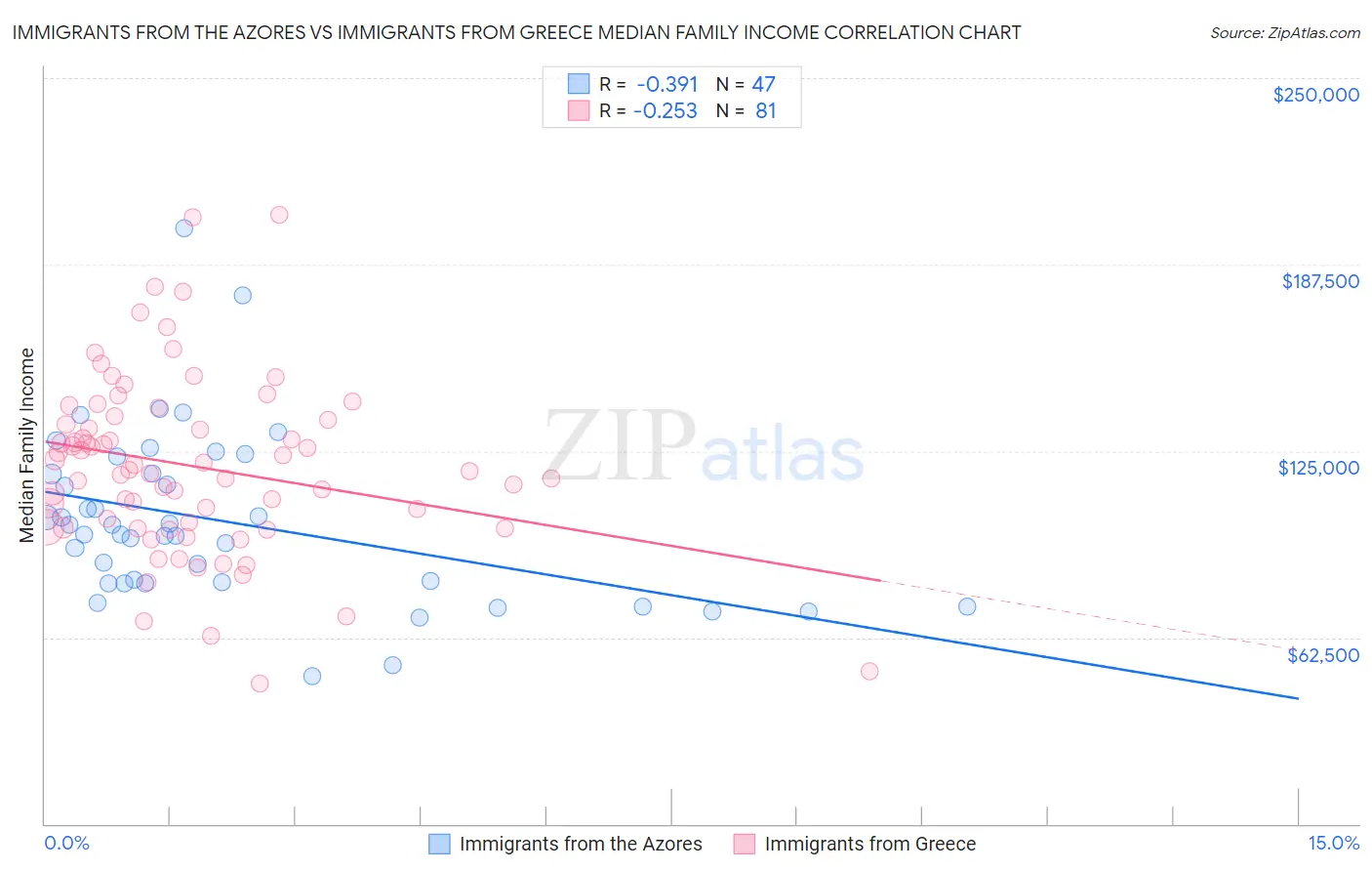 Immigrants from the Azores vs Immigrants from Greece Median Family Income