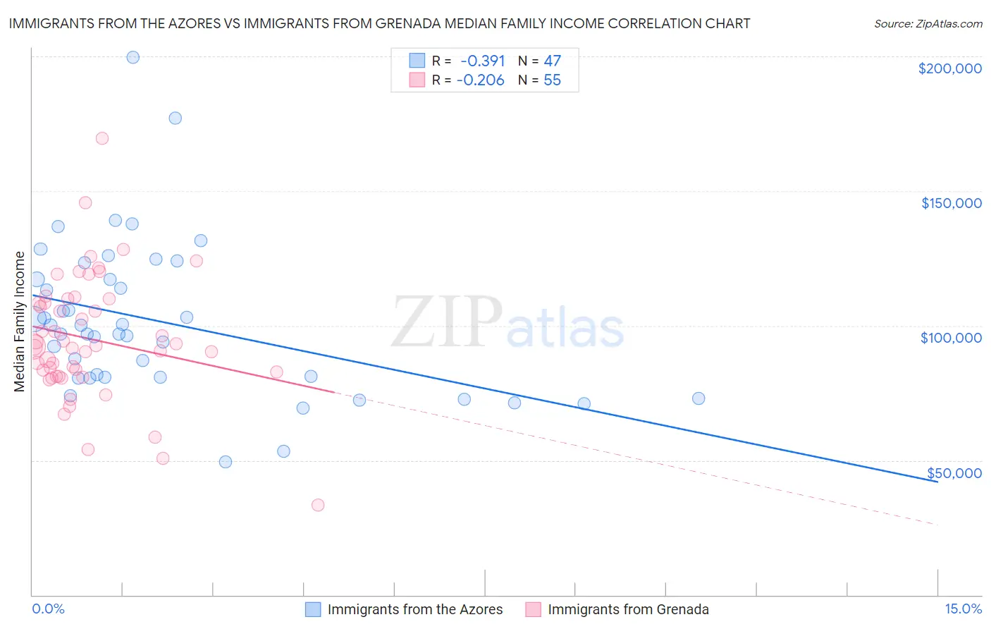 Immigrants from the Azores vs Immigrants from Grenada Median Family Income